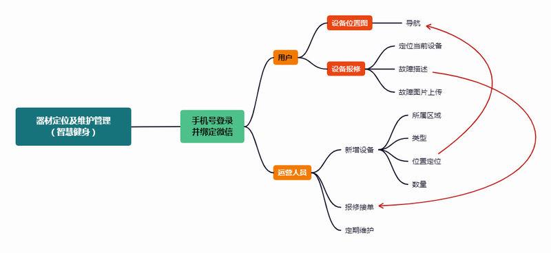 器材定位及維護(hù)管理（智慧健身）